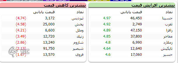 اُفت ۳ هزار و ۵۷۲ واحدی شاخص کل بورس