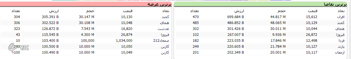اُفت ۳ هزار و ۵۷۲ واحدی شاخص کل بورس