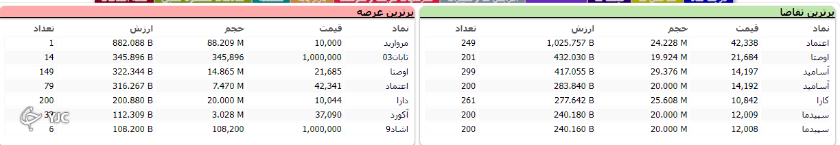 اُفت ۳ هزار و ۵۷۲ واحدی شاخص کل بورس