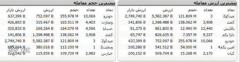 اُفت ۳ هزار و ۵۷۲ واحدی شاخص کل بورس