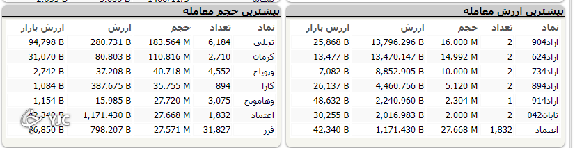 اُفت ۳ هزار و ۵۷۲ واحدی شاخص کل بورس