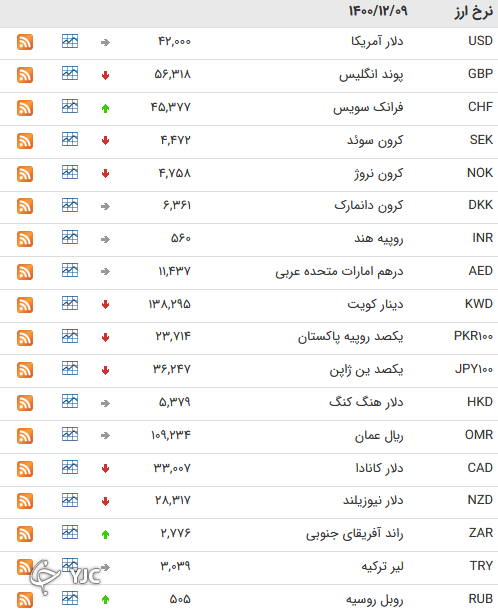 نرخ رسمی 46 ارز بین بانکی 