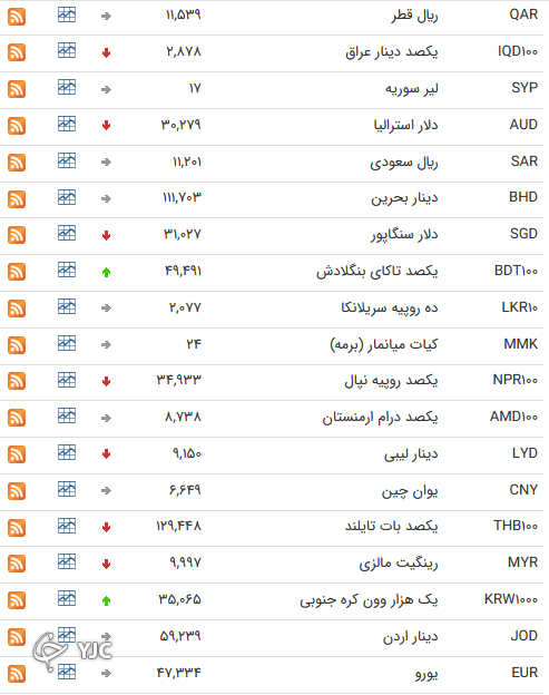 نرخ رسمی 46 ارز بین بانکی 
