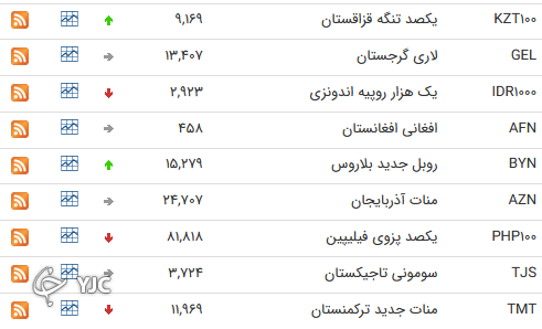 نرخ رسمی 46 ارز بین بانکی 