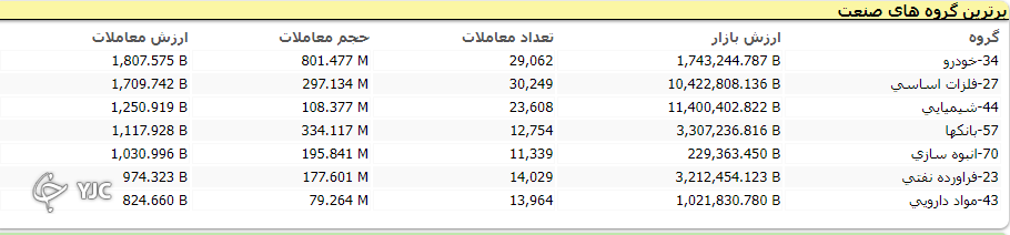 رشد ۲ هزار و ۵۵۴ واحدی شاخص کل بورس