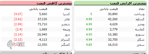 رشد ۲ هزار و ۵۵۴ واحدی شاخص کل بورس