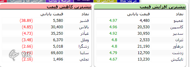 رشد ۲ هزار و ۵۵۴ واحدی شاخص کل بورس