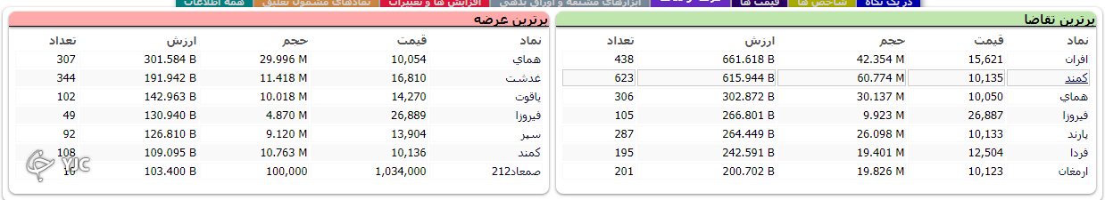 رشد ۲ هزار و ۵۵۴ واحدی شاخص کل بورس