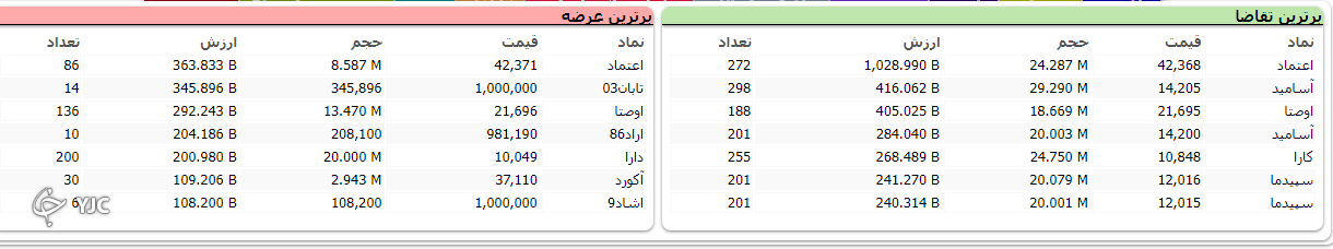 رشد ۲ هزار و ۵۵۴ واحدی شاخص کل بورس