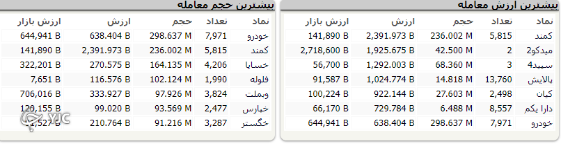 رشد ۲ هزار و ۵۵۴ واحدی شاخص کل بورس