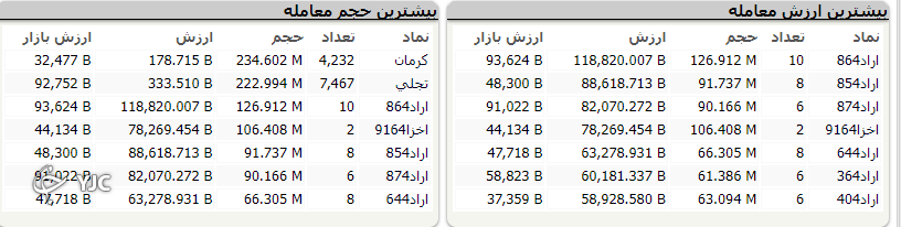 رشد ۲ هزار و ۵۵۴ واحدی شاخص کل بورس
