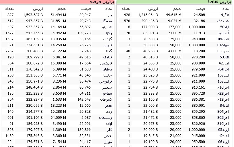 سنگین&zwnj;ترین صف&zwnj;های خرید و فروش سهام در یکم اردیبهشت ماه