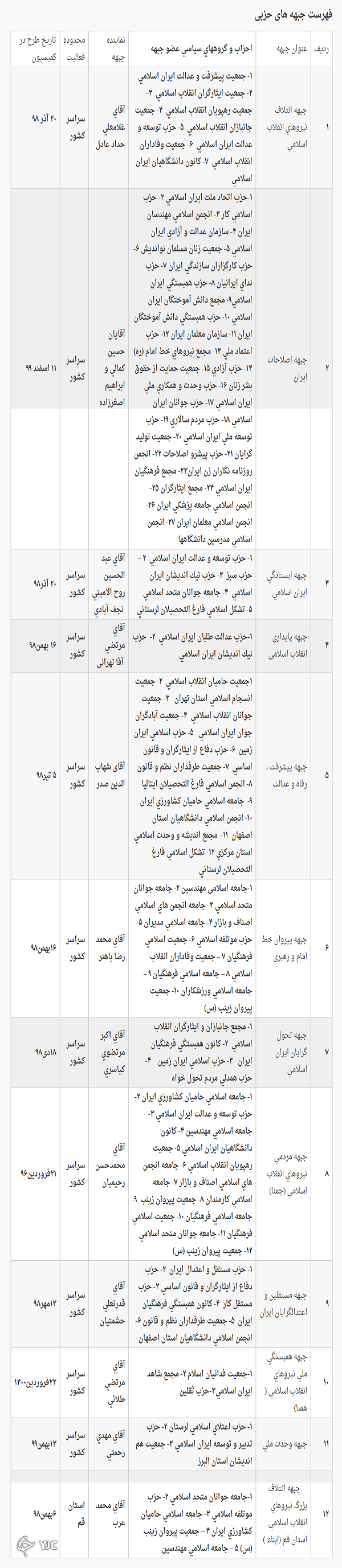 اطلاعیه دبیرخانه کمیسیون ماده ۱۰ احزاب درباره عنوان و جایگاه قانونی جبهه&zwnj;های حزبی