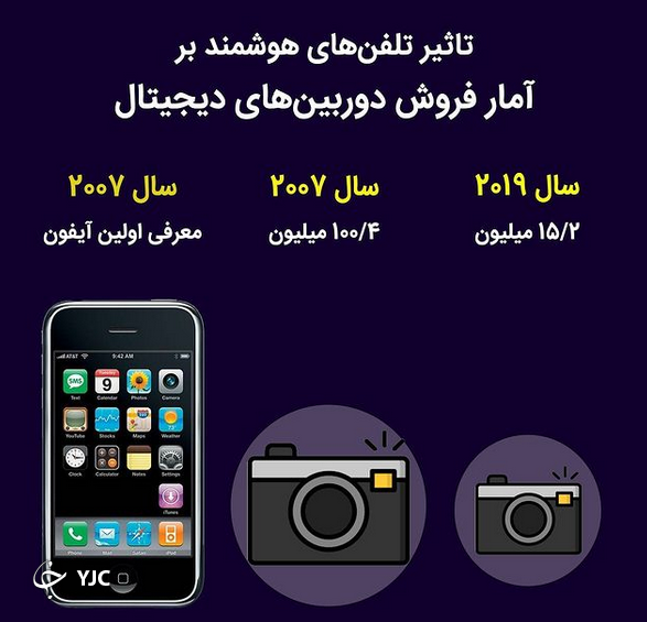 تلفن&zwnj; های هوشمند رقیب سر سخت دوربین های عکاسی حرفه&zwnj;ای