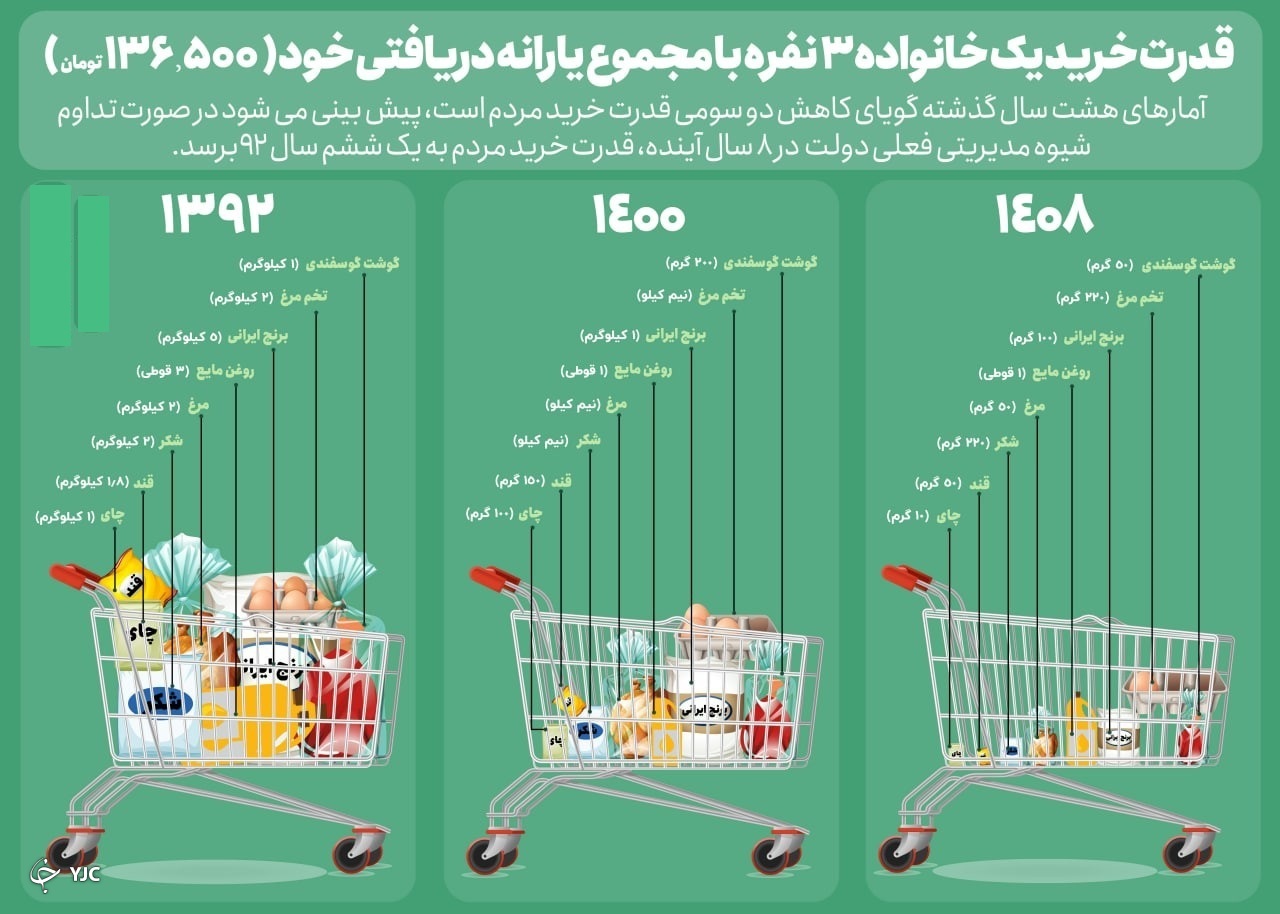 بررسی قدرت خرید خانواده ۳ نفره با مجموع یارانه دریافتی