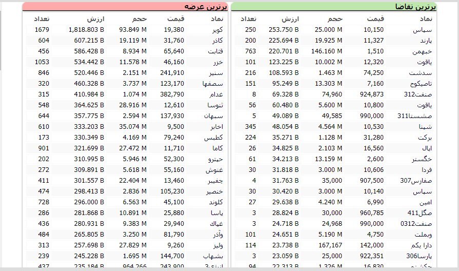 سنگین&zwnj;ترین صف&zwnj;های خرید و فروش سهام در ۱۱ اردیبهشت ماه