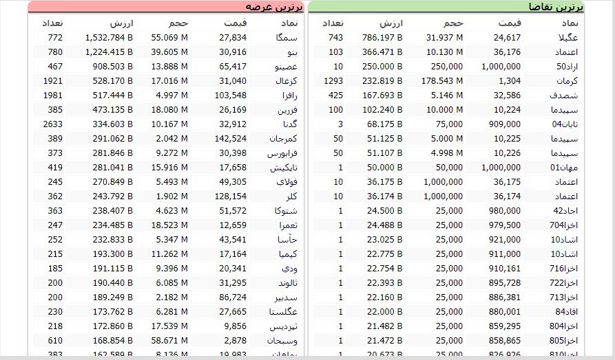 سنگین&zwnj;ترین صف&zwnj;های خرید و فروش سهام در ۱۱ اردیبهشت ماه