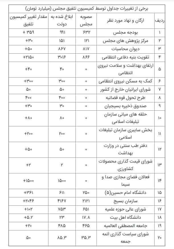 ایرنا اشتباهش علیه مجلس را حذف کرد ضدانقلاب نه/ تکذیب&zwnj;هایی که دیده نمی&zwnj;شود