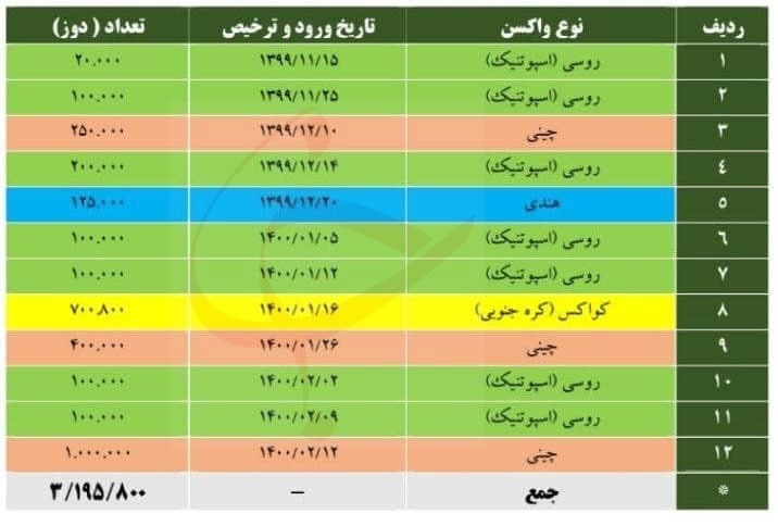 واردات ۳ میلیون دوز واکسن واردات ۳ میلیون دوز واکسن