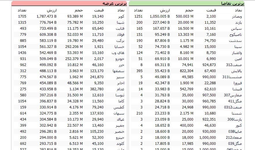 سنگین&zwnj;ترین صف&zwnj;های خرید و فروش سهام در ۱۳ اردیبهشت ماه