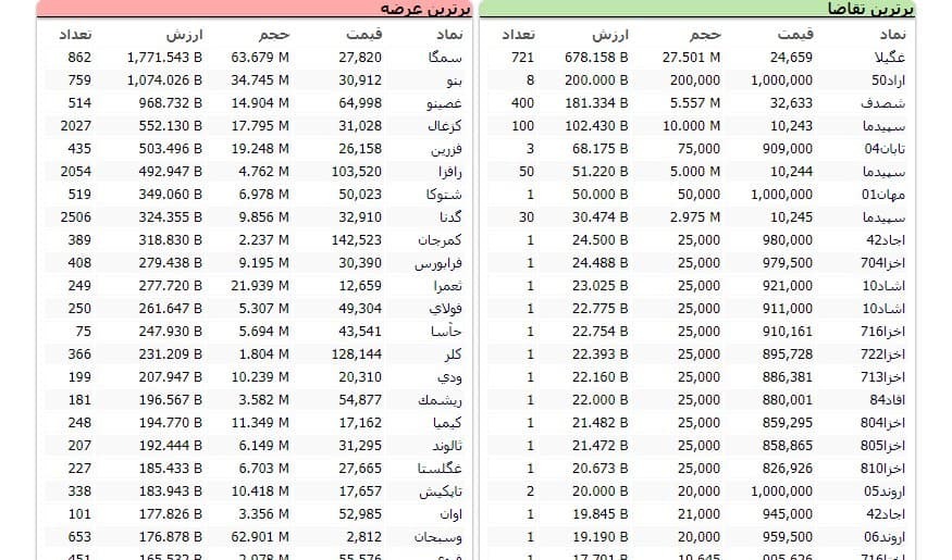 سنگین&zwnj;ترین صف&zwnj;های خرید و فروش سهام در ۱۳ اردیبهشت ماه