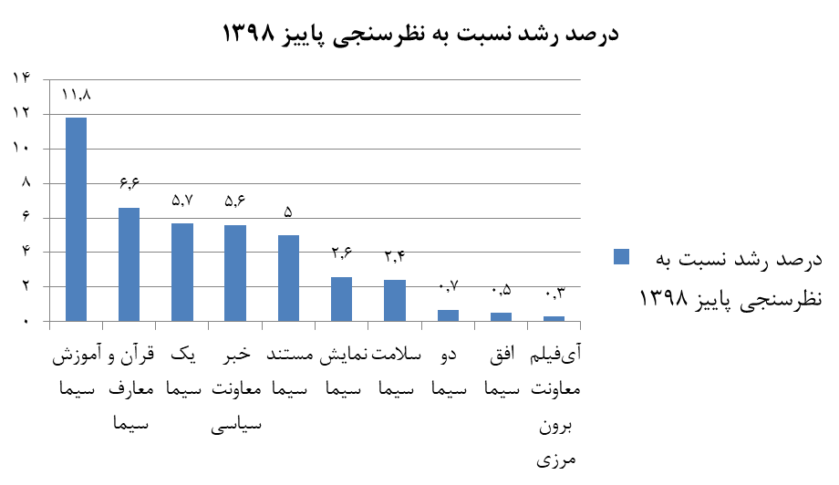 شبکه&zwnj;های سه، یک و خبر پرمخاطب&zwnj;ترین شدند/ بیشترین رشد مخاطب در شبکه&zwnj;های آموزش و قرآن