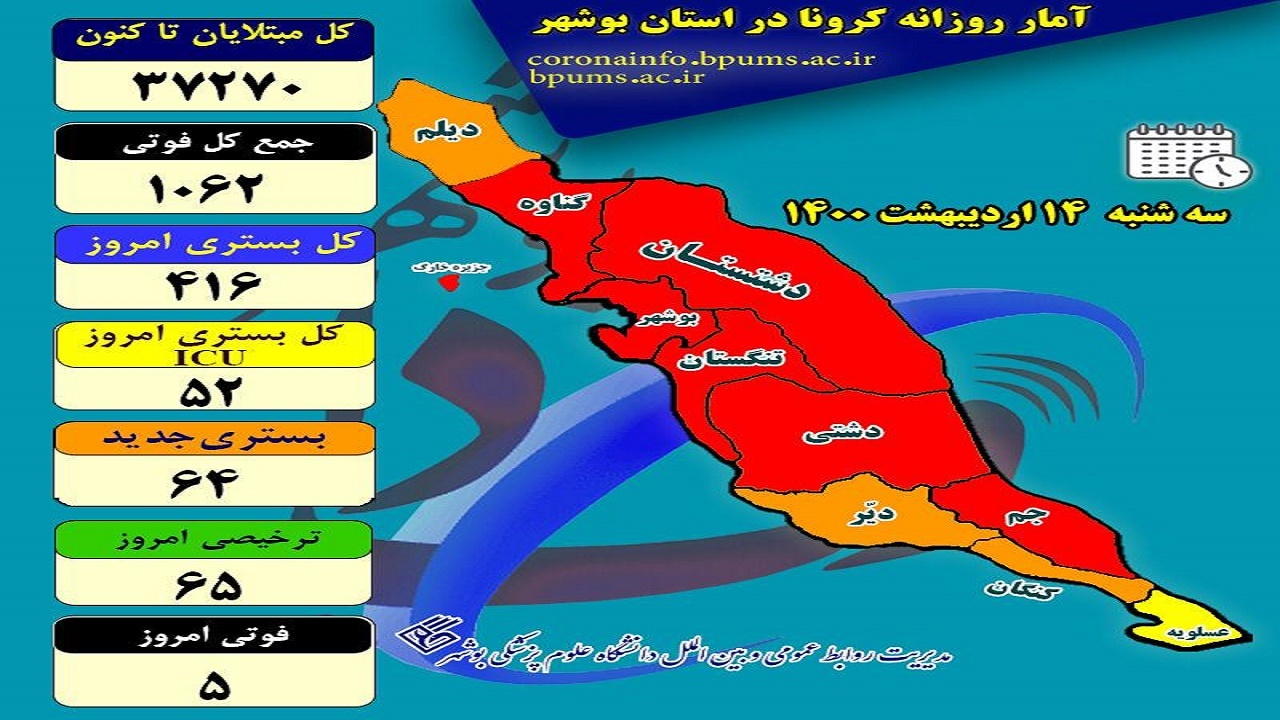 تعداد کرونایی‌های بوشهر از مرز ۳۷ هزار نفر عبور کرد
