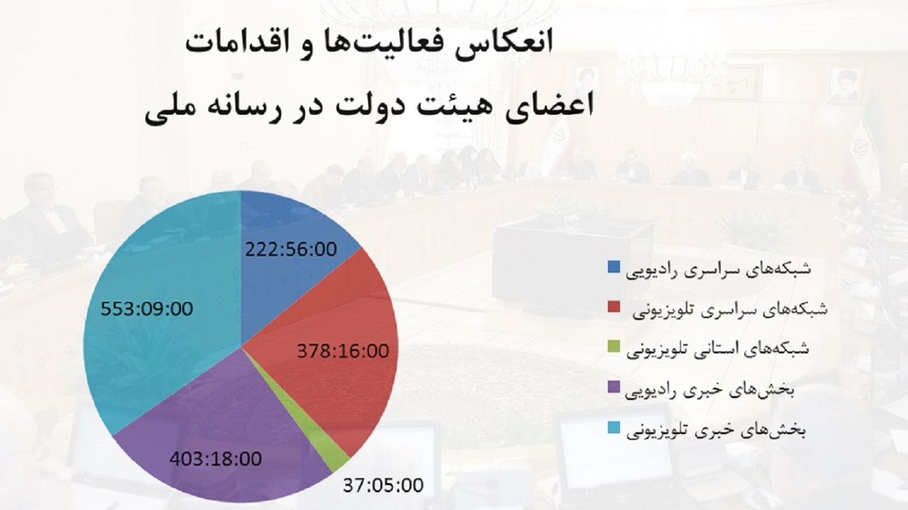 سهم دولت از آنتن رسانه ملی هزار و 595 ساعت