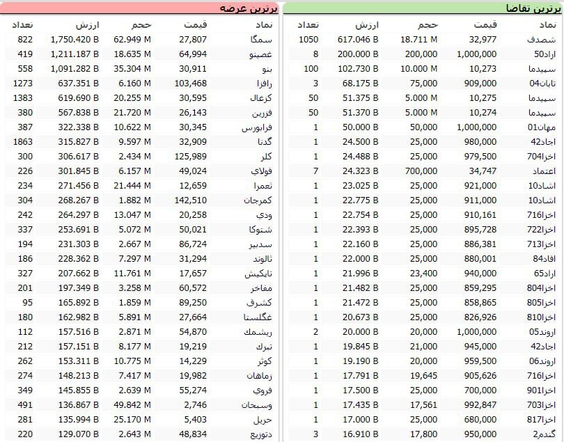 سنگین&zwnj;ترین صف&zwnj;های خرید و فروش سهام در ۱۹ اردیبهشت ماه