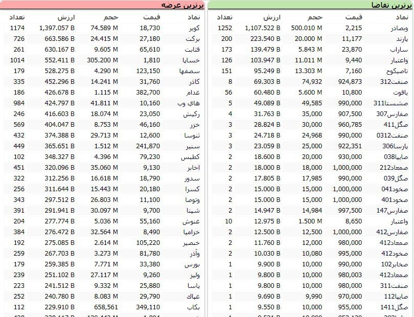 سنگین&zwnj;ترین صف&zwnj;های خرید و فروش سهام در ۱۹ اردیبهشت ماه
