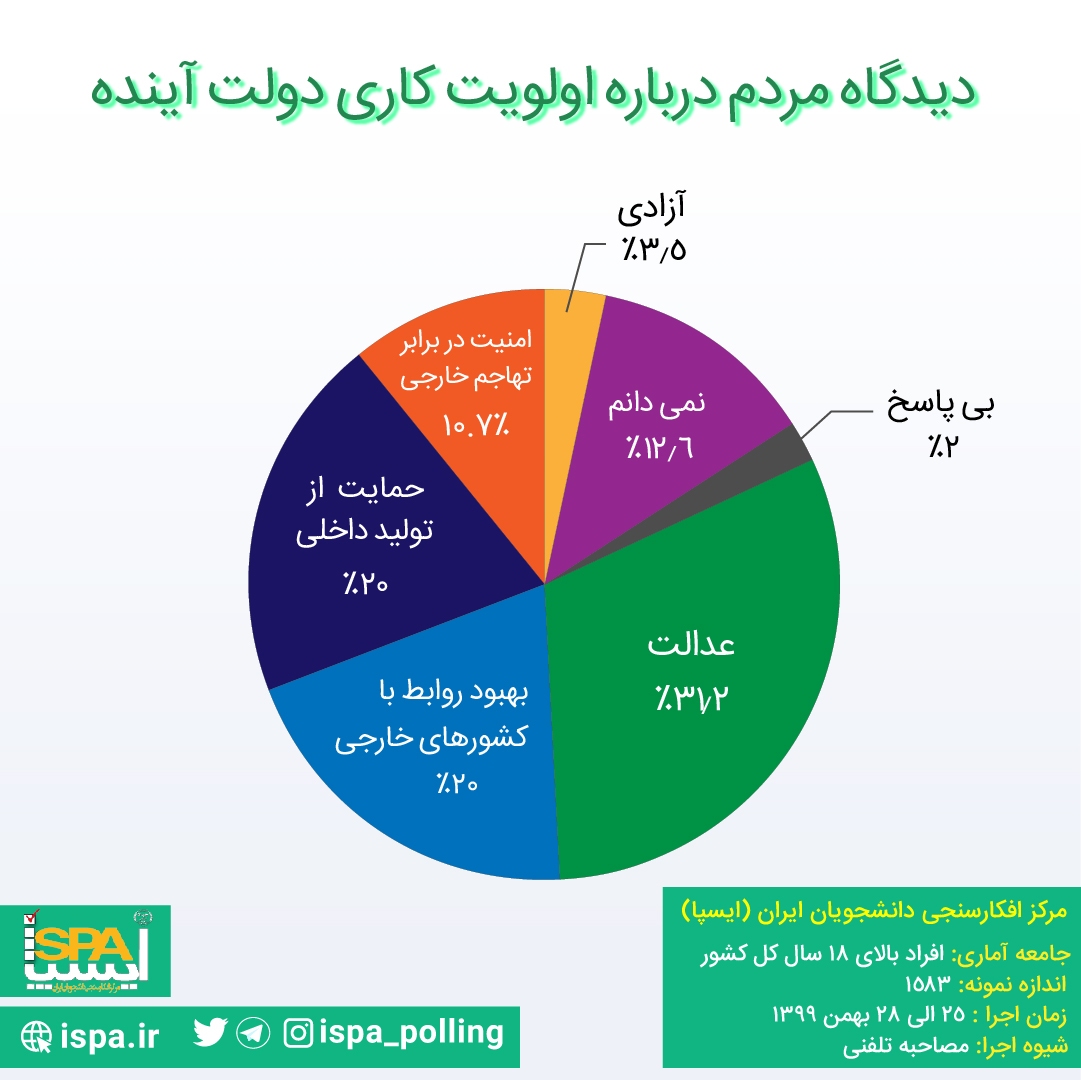 نظرسنجی&zwnj;های انتخاباتی ۱۴۰۰ چه می&zwnj;گویند؟ / از محبوب&zwnj;ترین نامزد&zwnj;های احتمالی بین مردم تا پرتکرار&zwnj;ترین آن&zwnj;ها در فضای مجازی