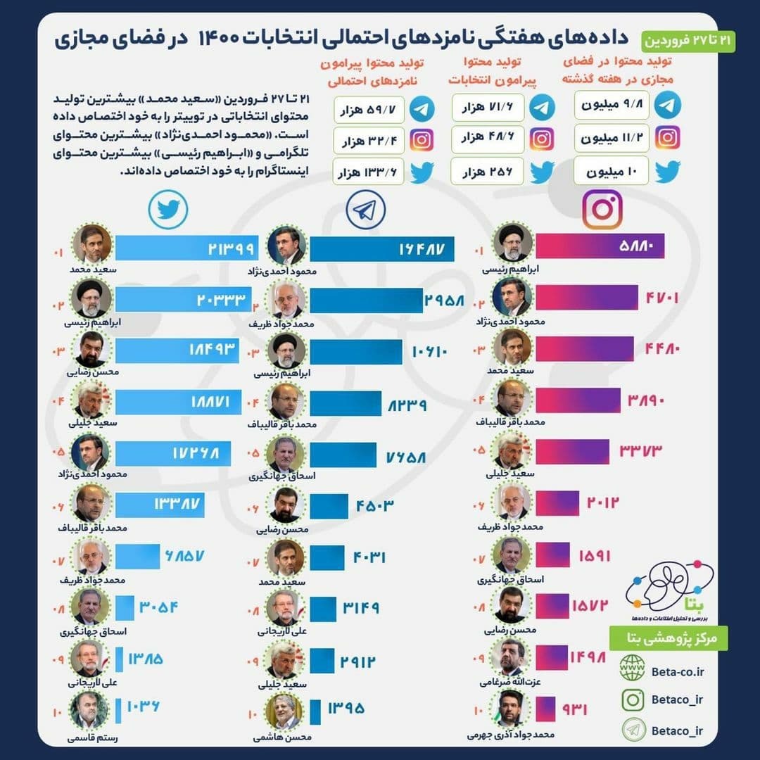 نظرسنجی&zwnj;های انتخاباتی ۱۴۰۰ چه می&zwnj;گویند؟ / از محبوب&zwnj;ترین نامزد&zwnj;های احتمالی بین مردم تا پرتکرار&zwnj;ترین آن&zwnj;ها در فضای مجازی