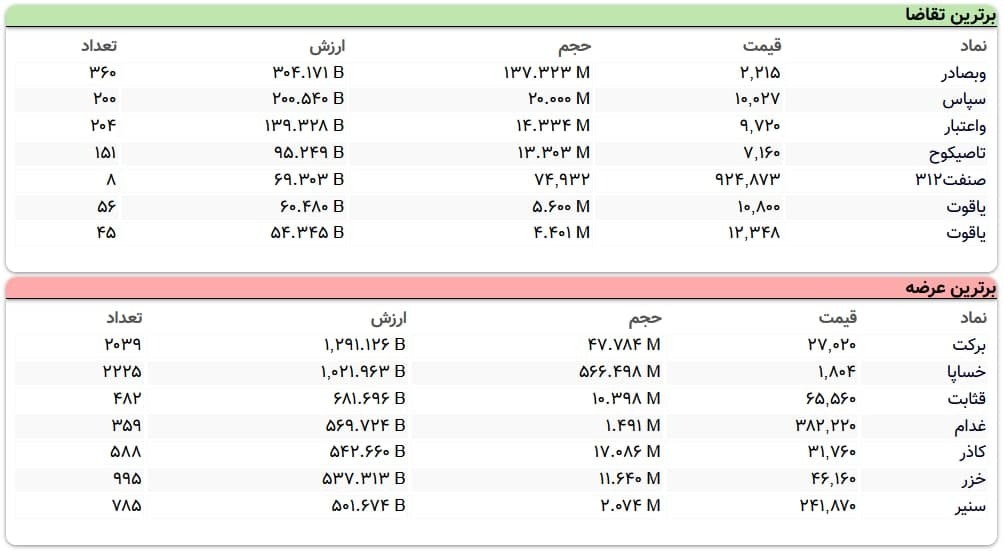 سنگین&zwnj;ترین صف&zwnj;های خرید و فروش سهام در ۲۰ اردیبهشت ماه