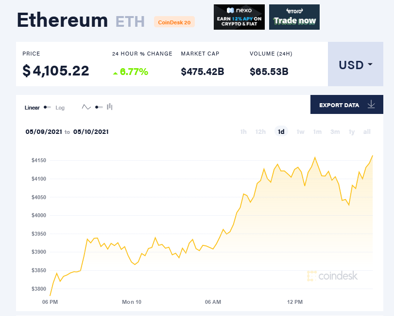 قیمت اتریوم برای اولین بار از مرز 4000 دلار گذشت