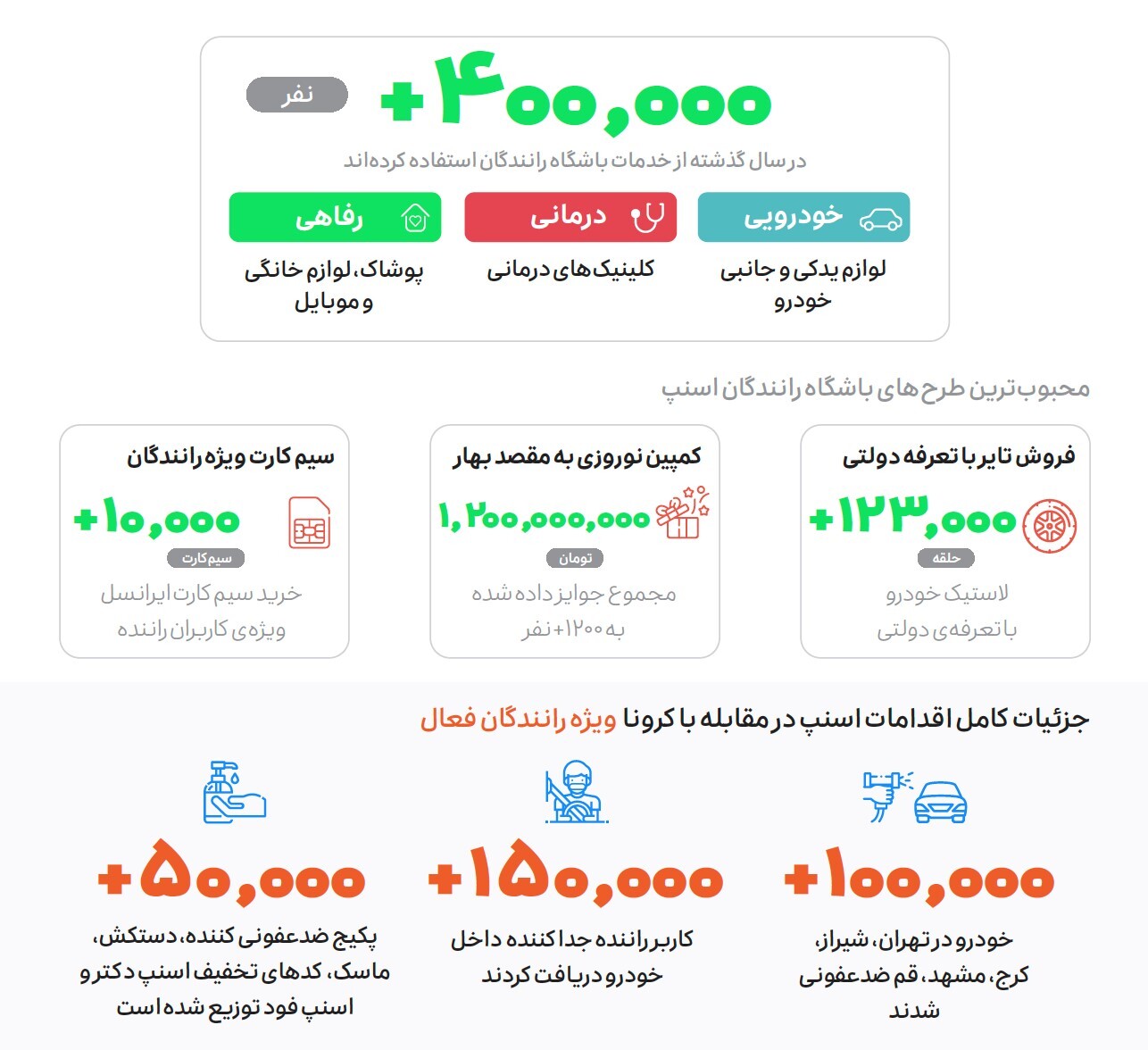 گزارش عملکرد اسنپ در سال ۱۳۹۹