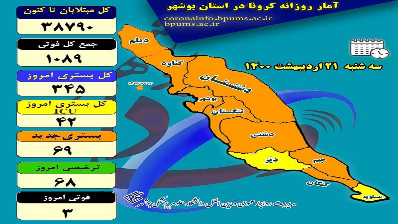 آخرین آمار کرونا در بوشهر؛ ثبت ۳ فوتی جدید و بستری ۳۴۵ نفر
