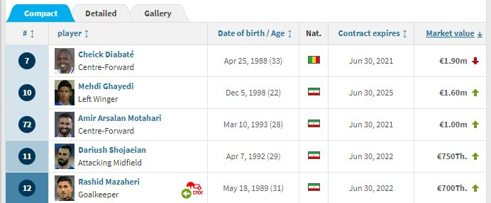 ارزشمندترین&zwnj;های لیگ قهرمانان آسیا / دیاباته و نوراللهی گران&zwnj;ترین بازیکنان سرخابی&zwnj;های تهران