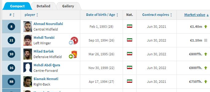 ارزشمندترین&zwnj;های لیگ قهرمانان آسیا / دیاباته و نوراللهی گران&zwnj;ترین بازیکنان سرخابی&zwnj;های تهران