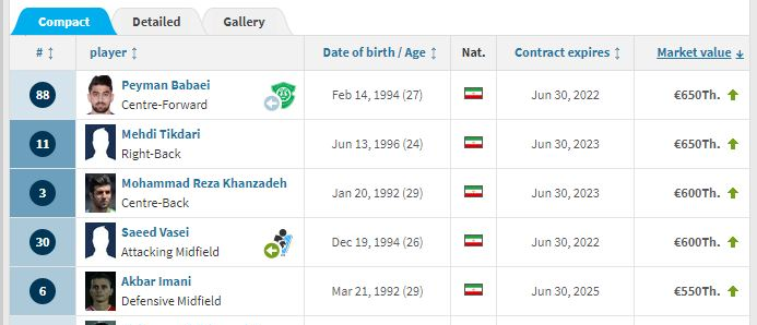 ارزشمندترین&zwnj;های لیگ قهرمانان آسیا / دیاباته و نوراللهی گران&zwnj;ترین بازیکنان سرخابی&zwnj;های تهران