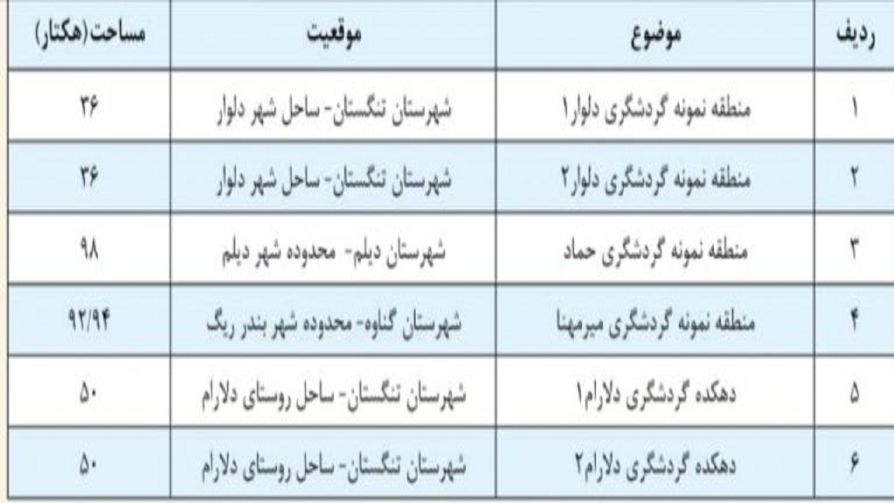 ۳۶۳هکتار از اراضی ساحلی بوشهر واگذار می&zwnj;شود