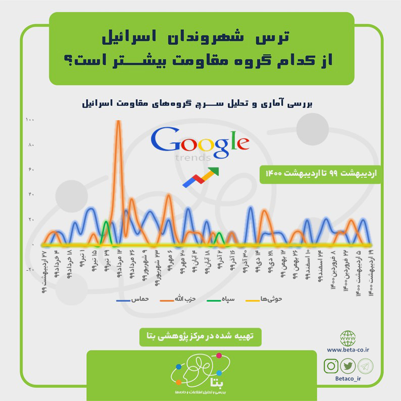 صهیونیست&zwnj;ها از کدام گروه مقاومت بیشتر می&zwnj;ترسند؟