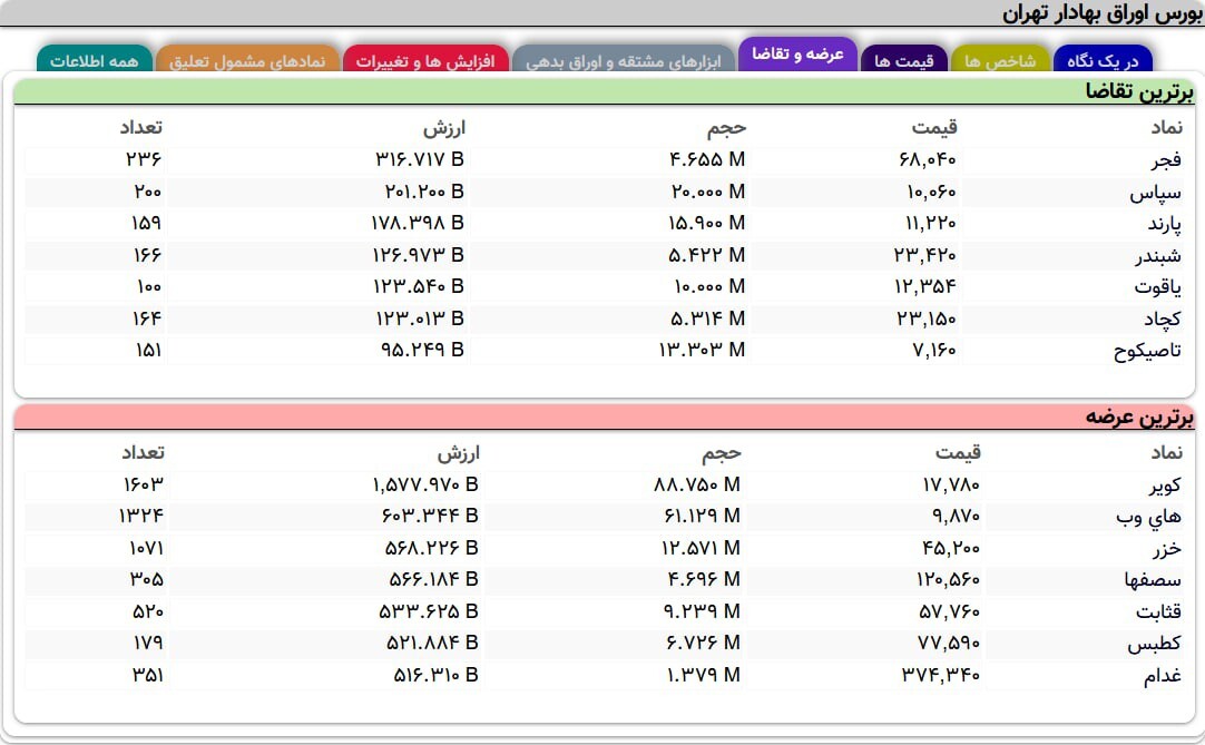 سنگینترین صفهای خرید و فروش سهام در ۲۶ اردیبهشت ماه سنگینترین صفهای خرید و فروش سهام در ۲۶ اردیبهشت ماه