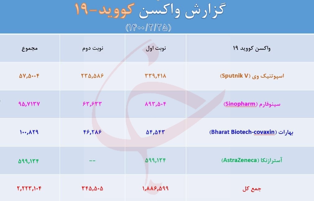 آمار واکسن&zwnj;های تزریقی به تفکیک نوع آنها