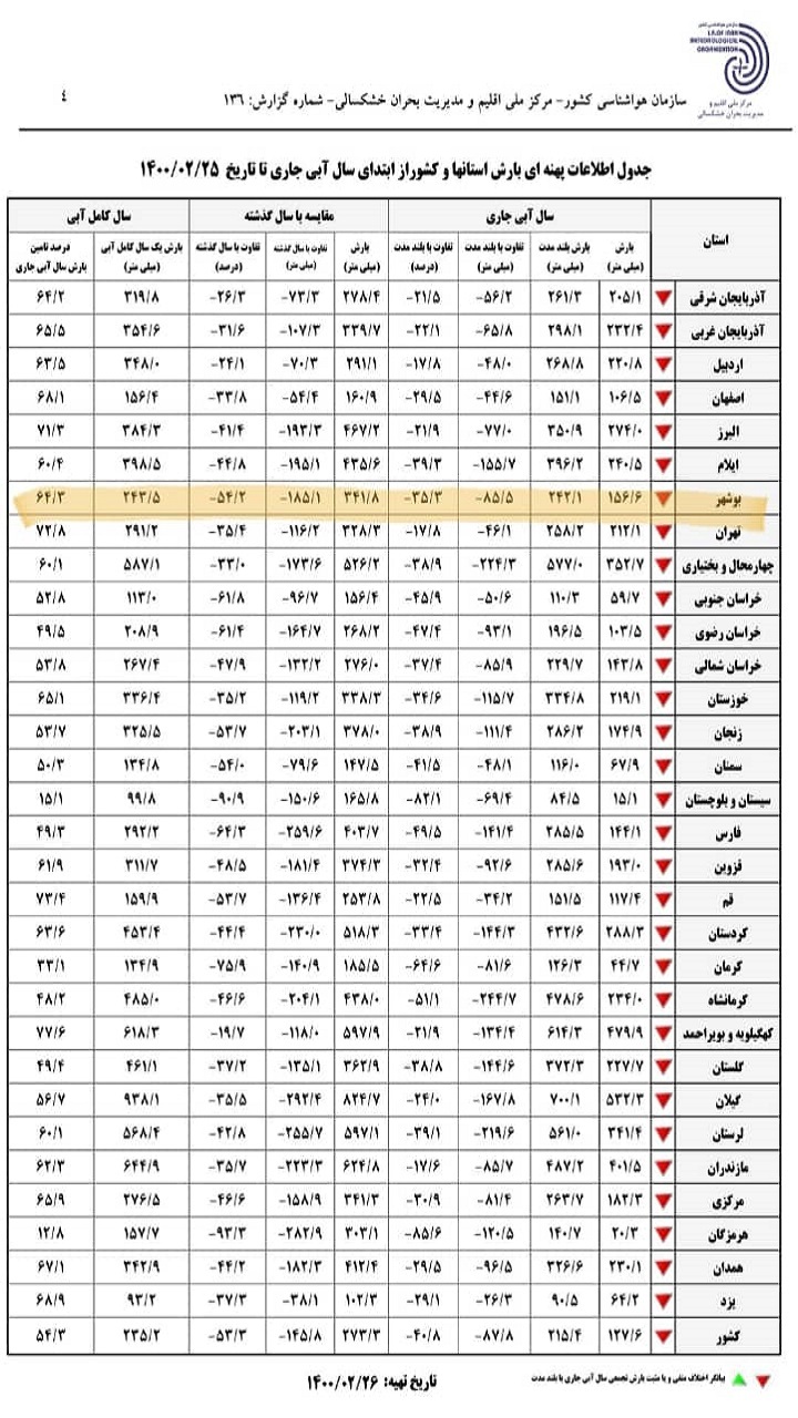 کاهش ۳۵ درصدی بارندگی در بوشهر/ کمترین بارش با ۳۳ میلیمتر در عسلویه ثبت شد