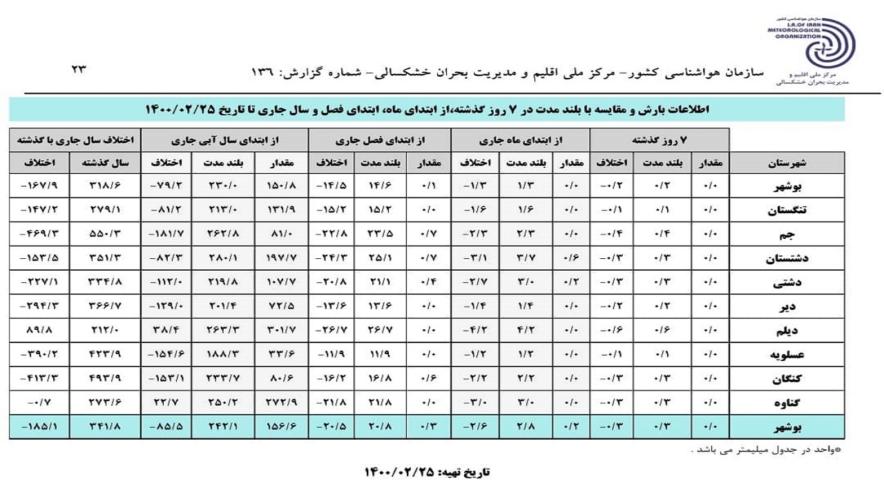 کاهش ۳۵ درصدی بارندگی در بوشهر/ کمترین بارش با ۳۳ میلیمتر در عسلویه ثبت شد