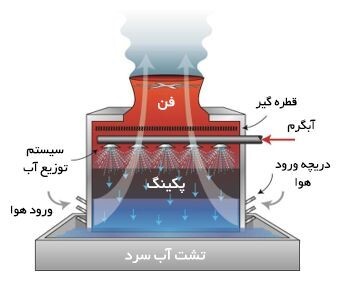 صفر تا صد برج خنک کننده