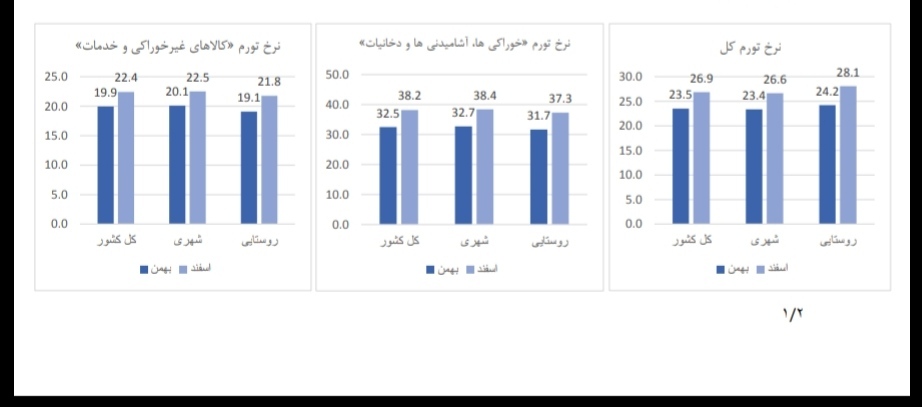 دلار از ۴ هزار به ۲۲ هزار تومان رسید/ بساط چک&zwnj;های برگشتی و سایت شرطبندی جمع شد