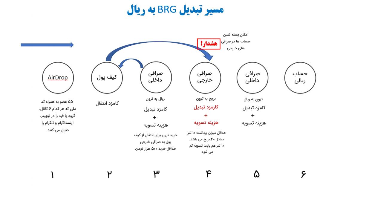 داستان خنده&zwnj;دار یک شبه پولدار شدن/ چرا BRG یک پروژه کلاهبرداری است؟ + تصاویر