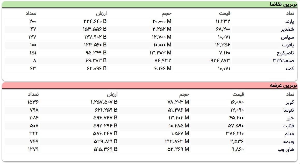 سنگین&zwnj;ترین صف&zwnj;های خرید و فروش سهام در ۲۸ اردیبهشت ماه