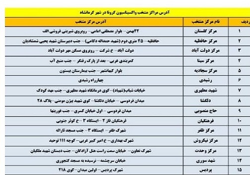 لیست مراکز واکسیناسیون کرونا در استان کرمانشاه
